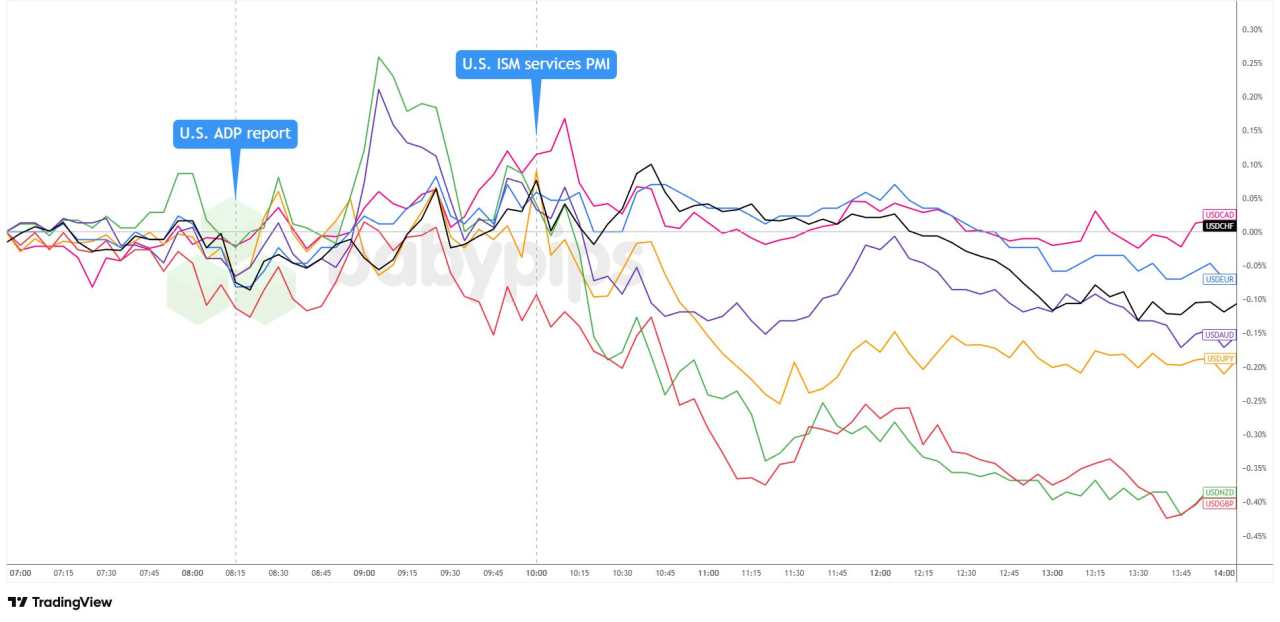 U.S. ADP Employment Plunges 32K in November as Small Business Hiring Collapses