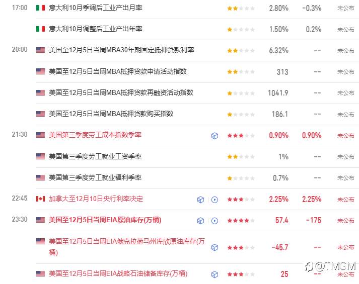 TMGM每日市场12月10日