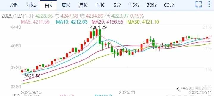 ZFX山海证券:美联储如期降息!金价上涨!