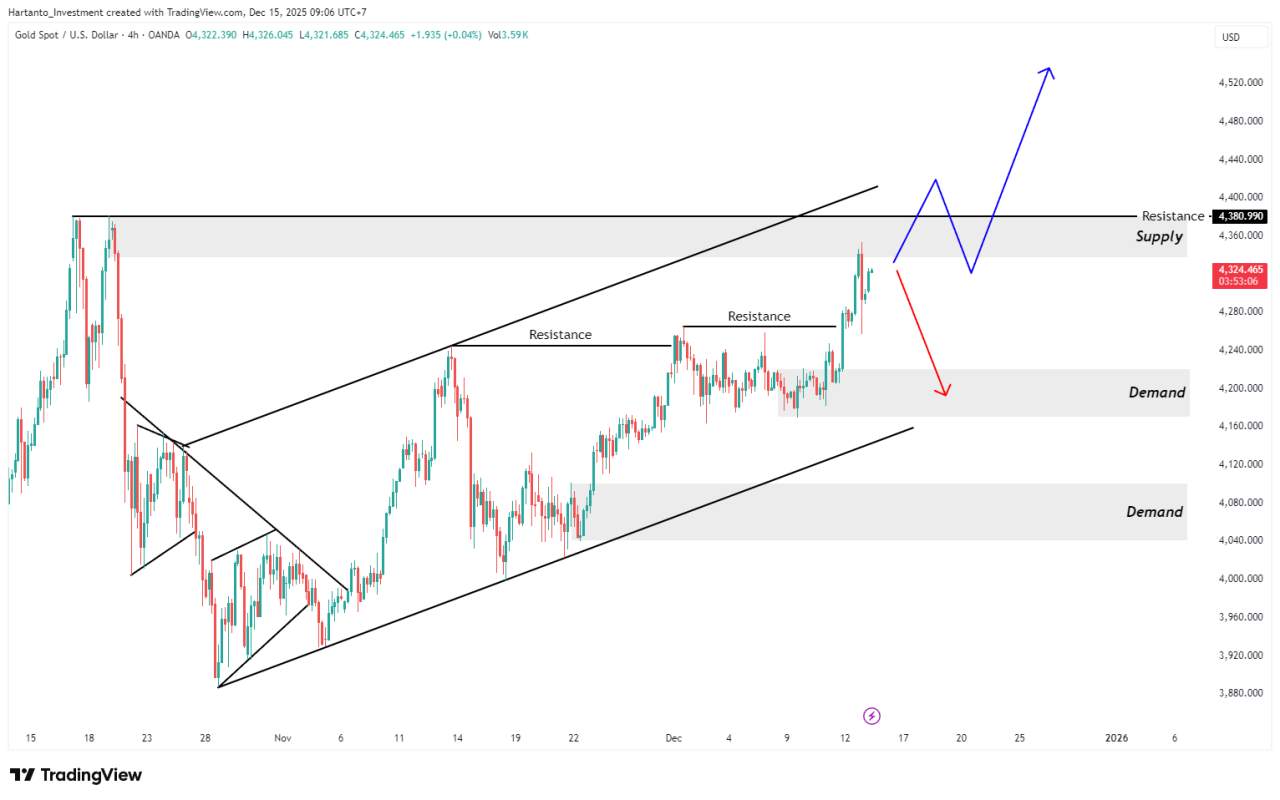 XAU/USD Hampir Cetak All-Time High Baru, Break atau Balik Arah?