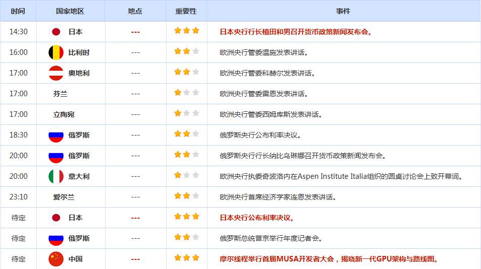 CWG资讯：因美国11月CPI通胀低于预期，美元指数周四小幅反弹，金价冲高受阻后回落整理