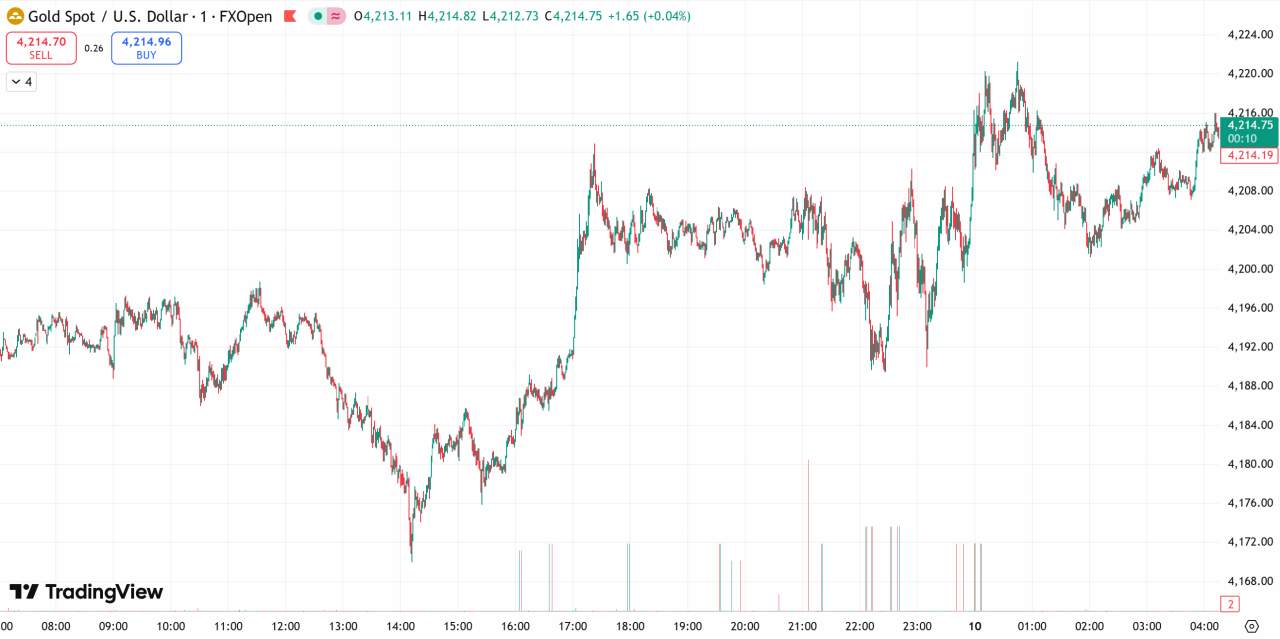 每日汇评 | 美联储决议即将上场,金价重回4210上方