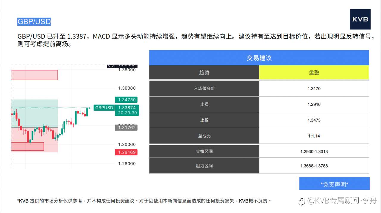 今日12月11日 市场分析#Amazon AMZN #GBP/USD #DOT/USD #LTC/USD