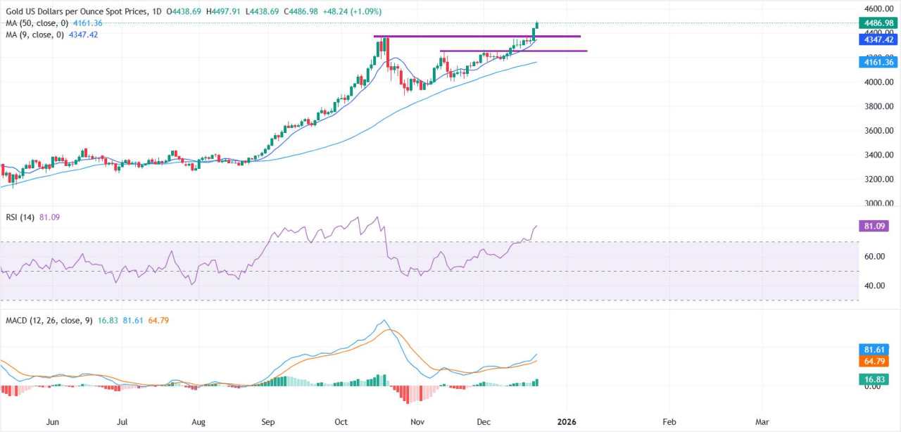 Emas Mendekati $4.500 di Tengah Meningkatnya Risiko Geopolitik dan Pelemahan Dolar AS