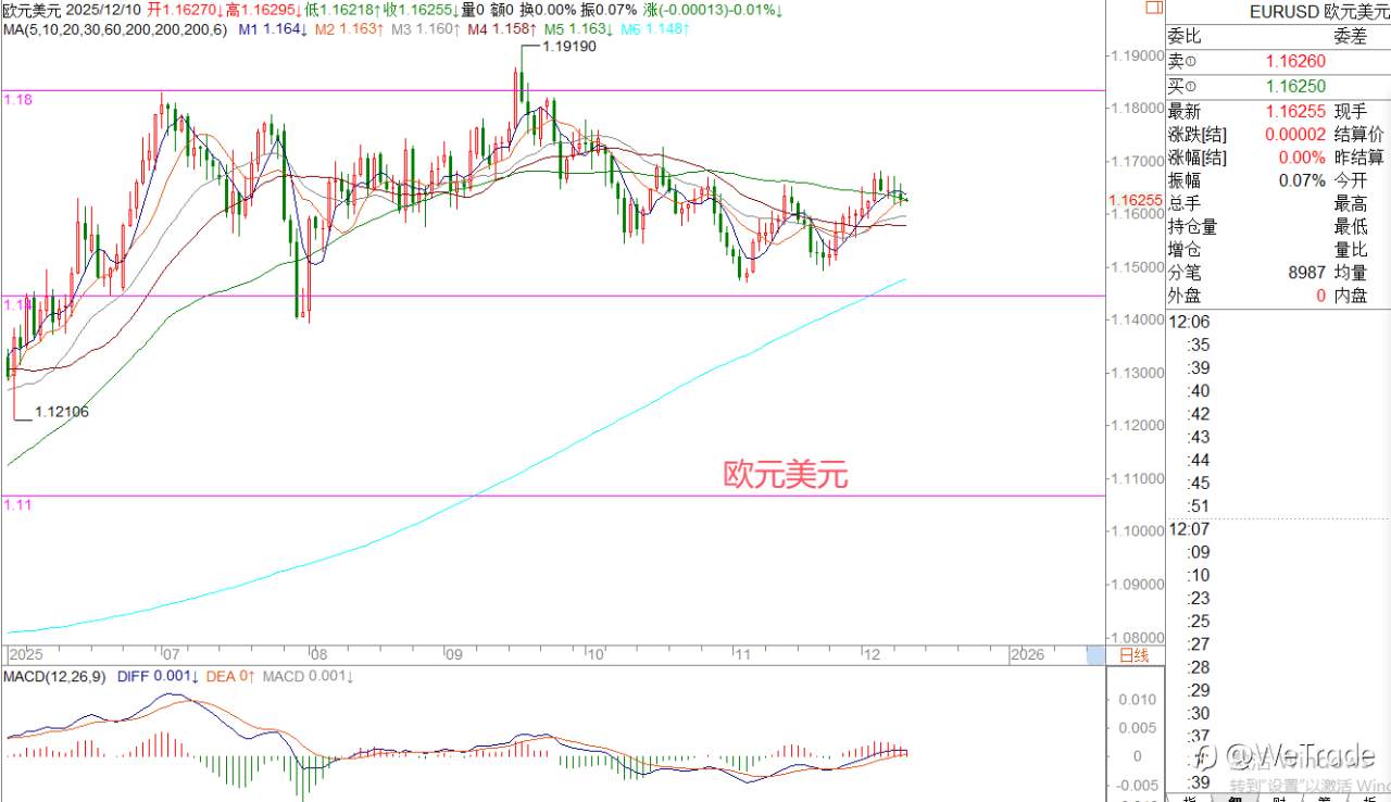 2025年12月10日|每日汇评-策略分析|王萍:黄金还是震荡稍偏多的