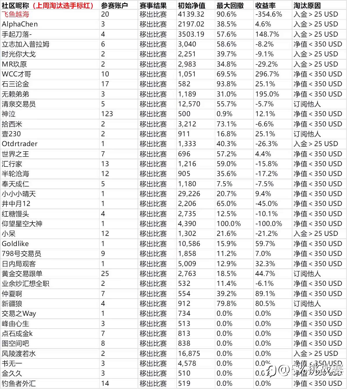 第三届“5%挑战赛”赛事周报-13
