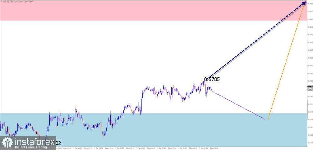 Prediksi Mingguan Simplified Wave Analysis untuk EUR/USD, USD/JPY, GBP/JPY, USD/CAD, NZD/USD, EMAS per 8 Desember