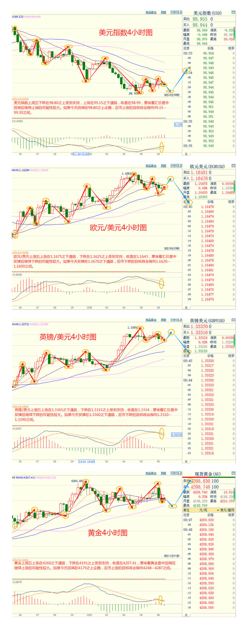 CWG资讯:美国9月核心PEC年率意外回落,美元上周五收跌,金价上冲4260后急转直下