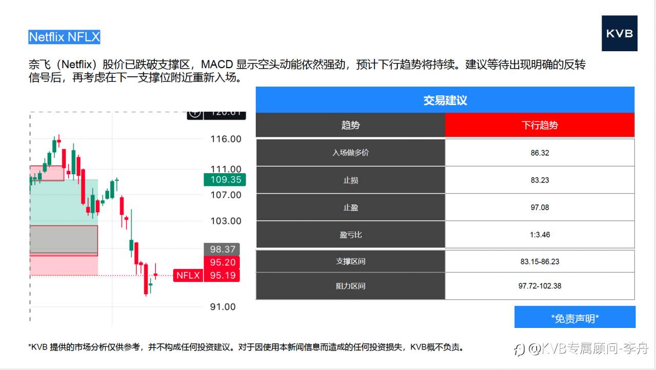 今日12.15 市场分析#Netflix NFLX #Intel INTC #Netflix NFLX #Intel INTC #ETH/USD