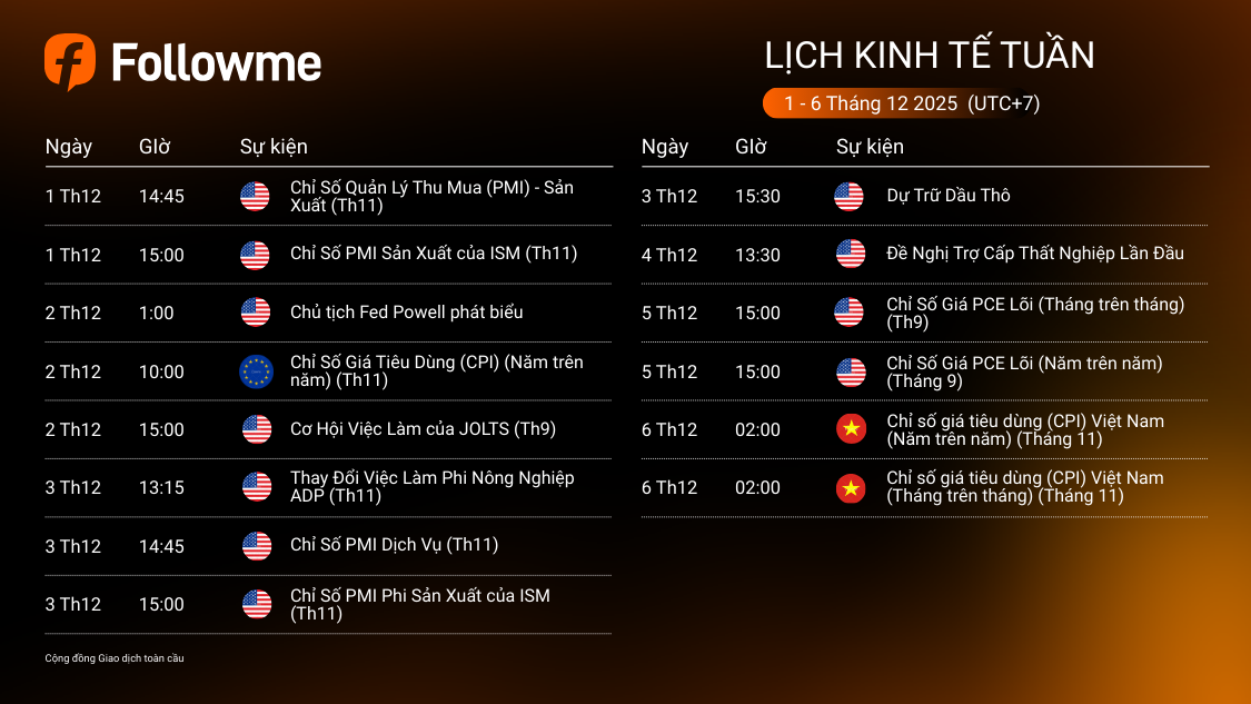 LỊCH KINH TẾ TUẦN (1-6/12/2025): Fed phát biểu - loạt dữ liệu PMI - CPI Việt Nam