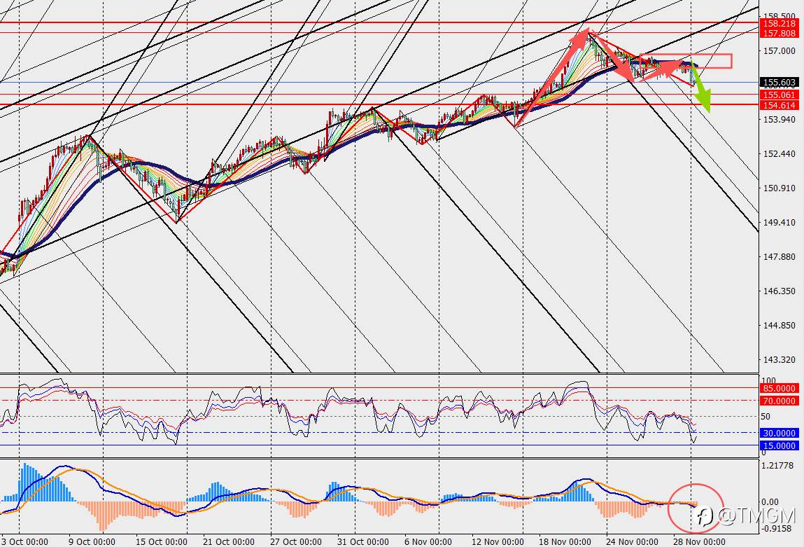 TMGM：植田和男突然“放鹰”，市场押注日本央行12月加息！