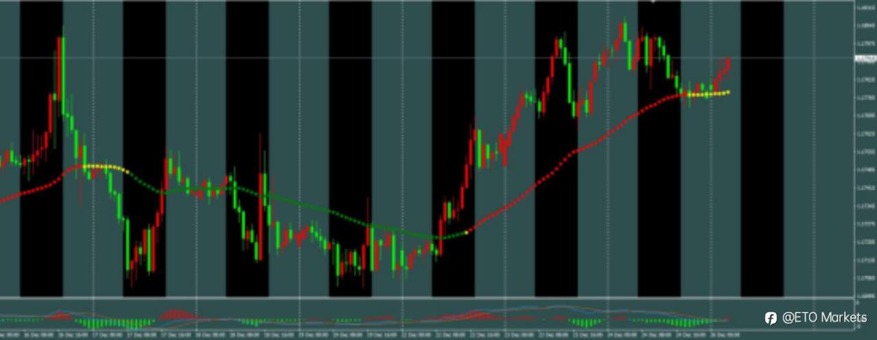 ETO Markets 每日汇评| 圣诞假期流动性枯竭,欧元高位震荡藏‘轻仓做多’黄金坑?