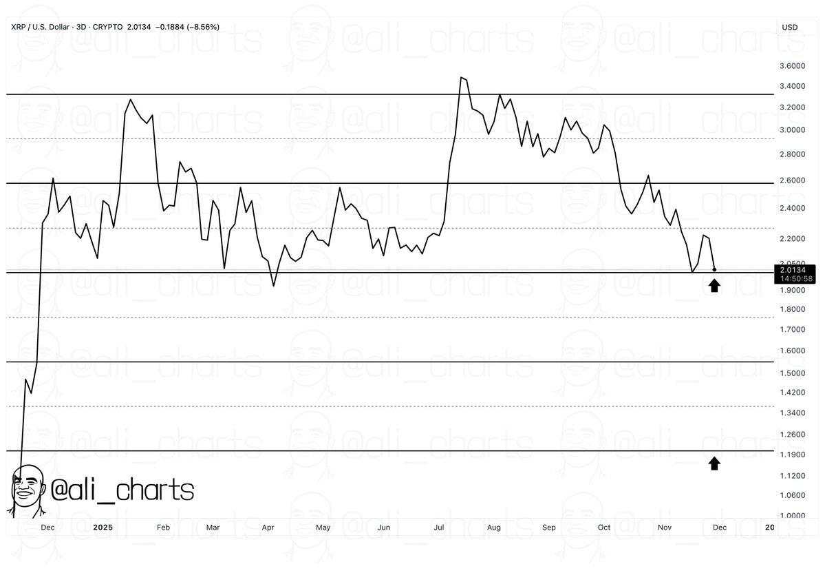 Next Key XRP Level Could Be $1.2 If Current Support Fails, Says Analyst