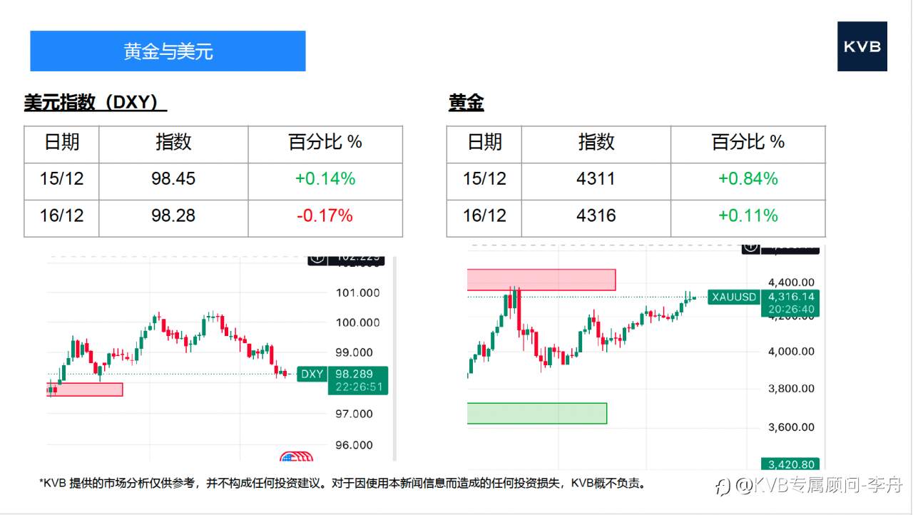 今日 12.16 市场分析#Apple AAPL #GBP/USD #XRP/USD #BNB/USD
