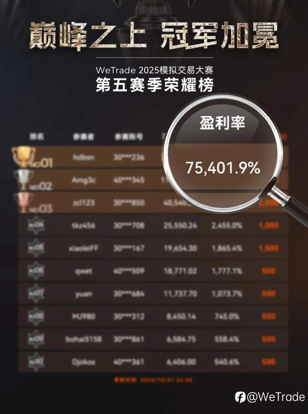 巅峰对决,荣耀登榜!WeTrade 2025模拟交易大赛 · 第4-6赛季圆满收官