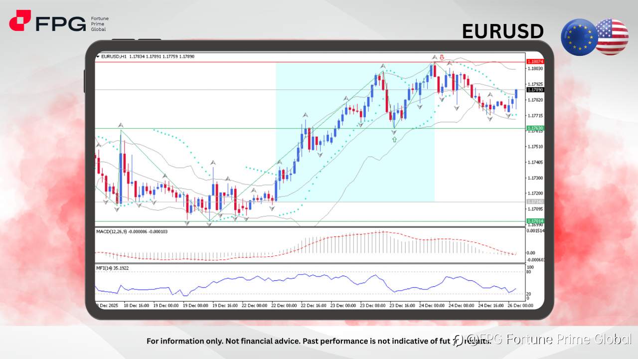 FPG EURUSD Market Report December 26, 2025
