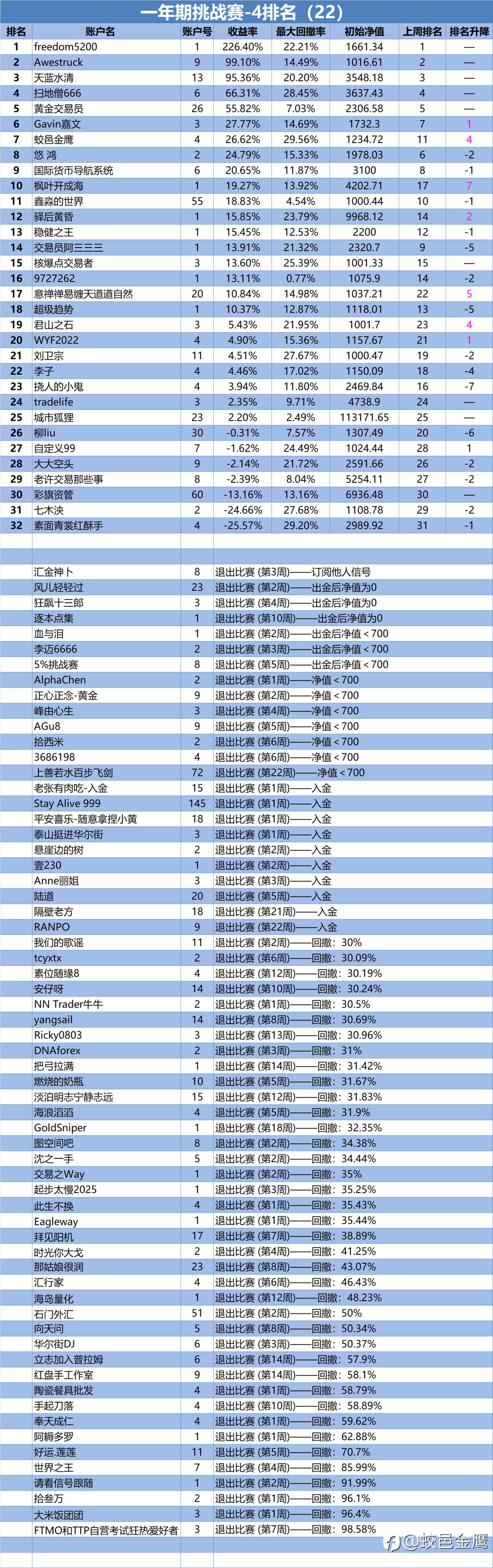 一年期挑战赛-4排名周报(22)