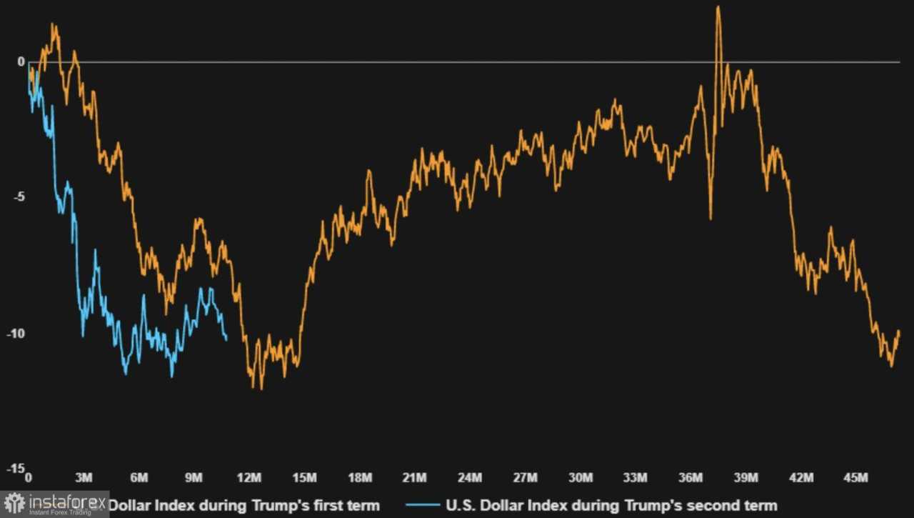 Dolar Mengulangi Jalurnya
