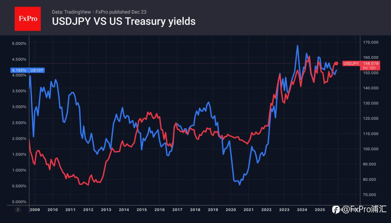 FxPro汇评：日元因干预措施“起死回生”