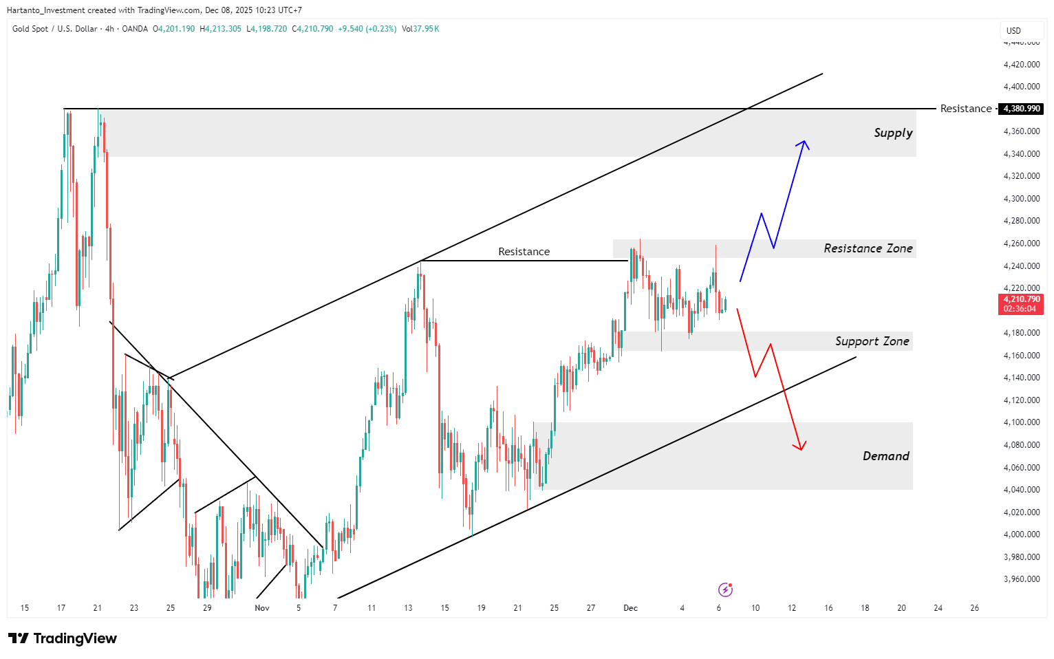 Fed Siap Pangkas Suku Bunga? Waspadai Peluang Emas XAU/USD Minggu Ini