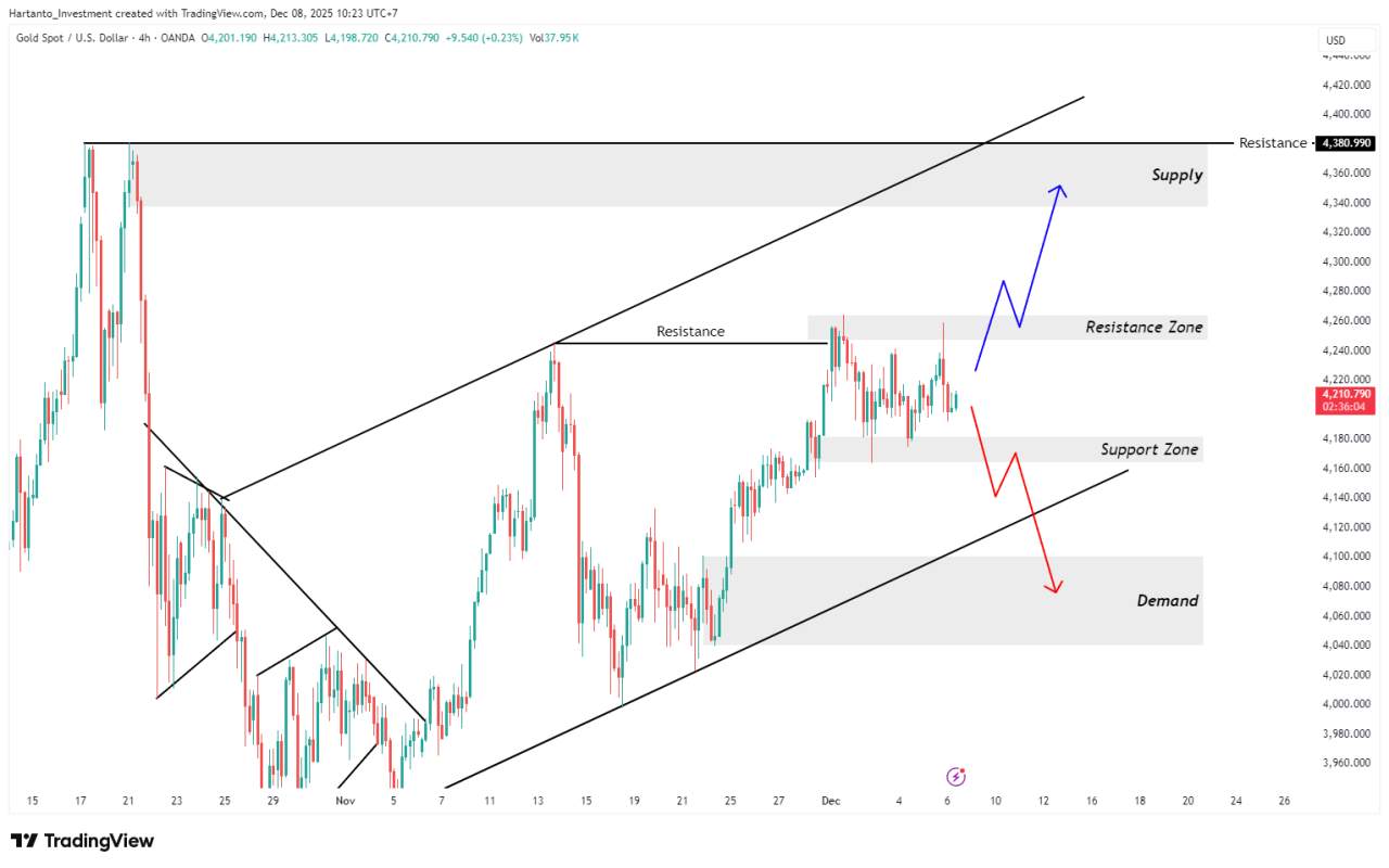 Fed Siap Pangkas Suku Bunga? Waspadai Peluang Emas XAU/USD Minggu Ini