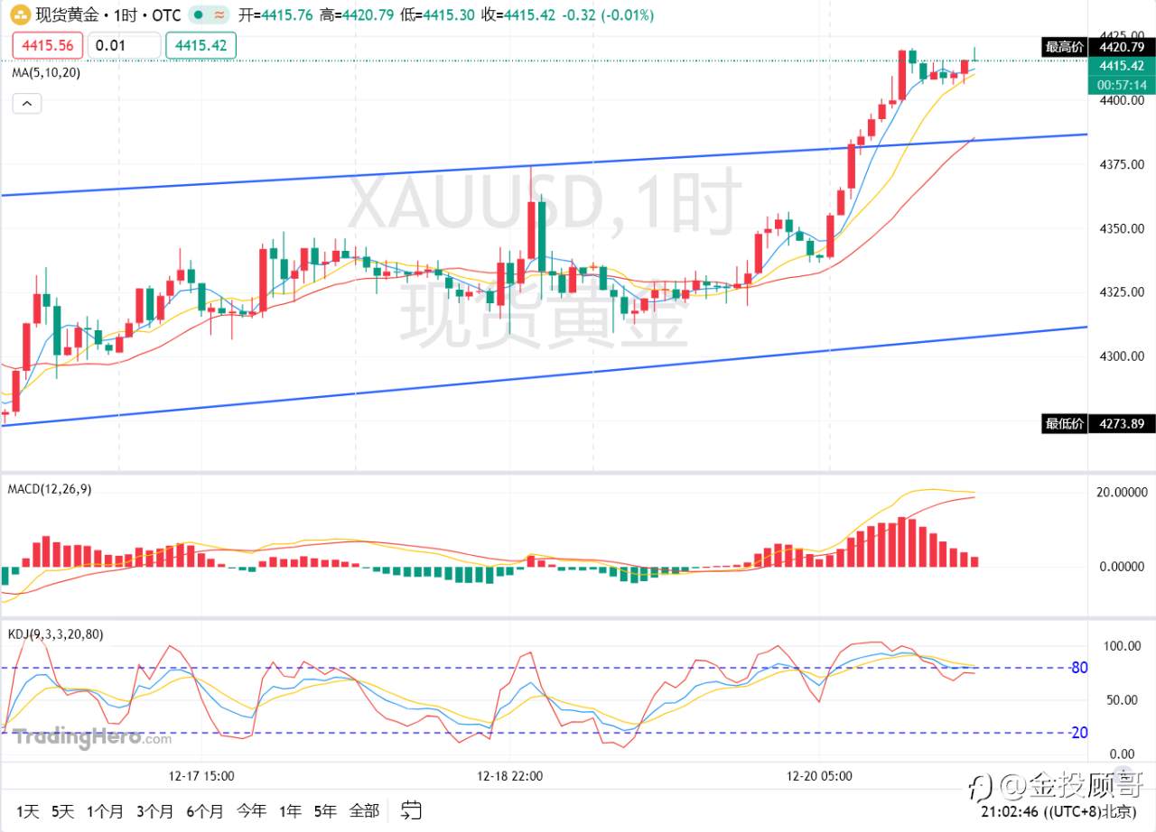 金投顾哥:晚评12月22号黄金午后震荡晚间能否延续上行趋势