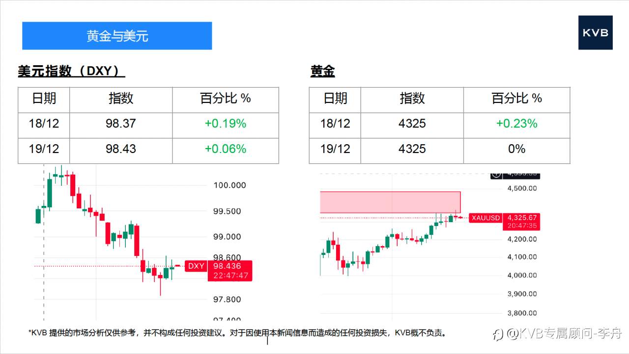 今日12.19 市场分析#Google GOOGL #Alibaba 9988 #LTC/USD #BNB/USD