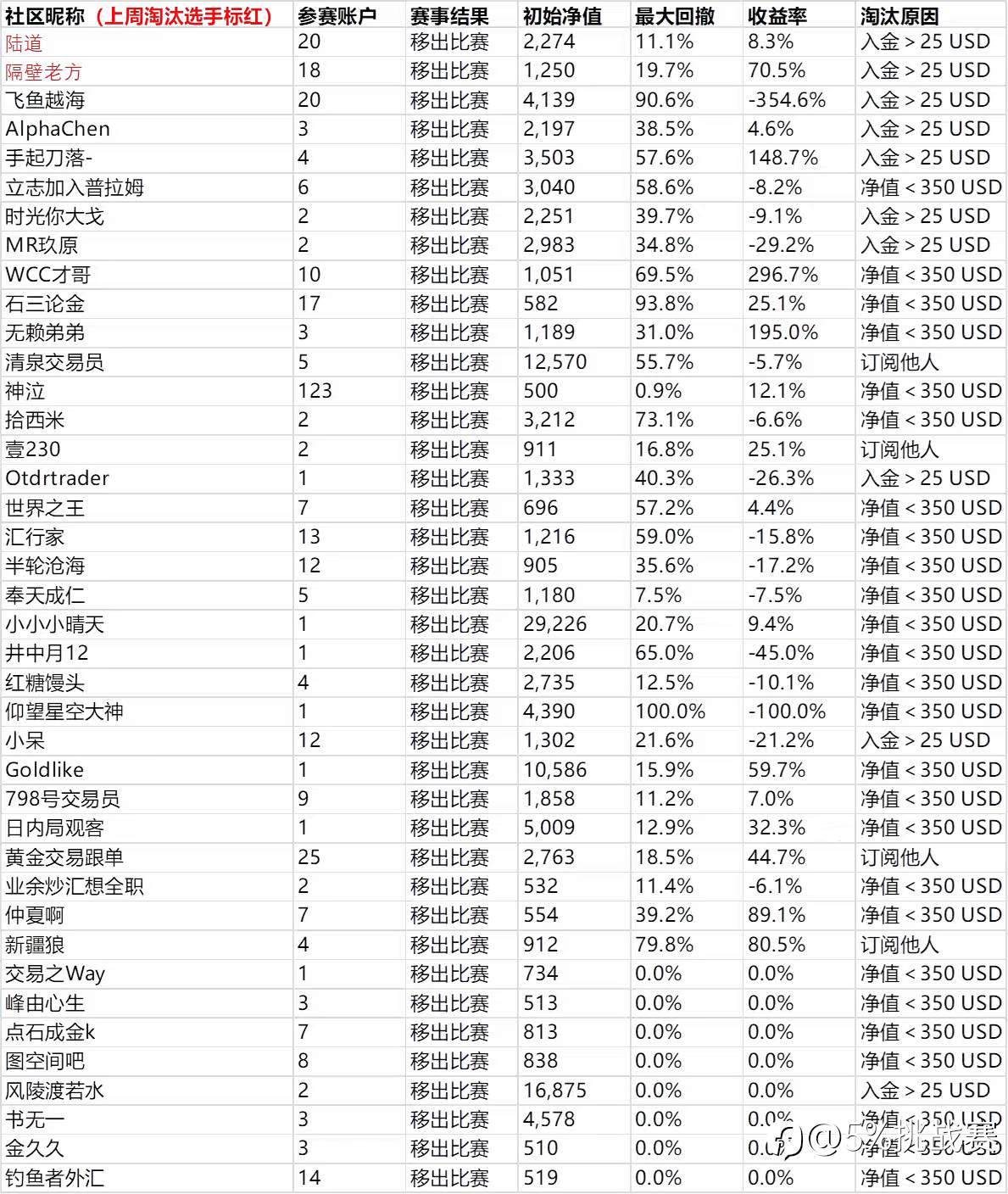 第三届“5%挑战赛”赛事周报-14