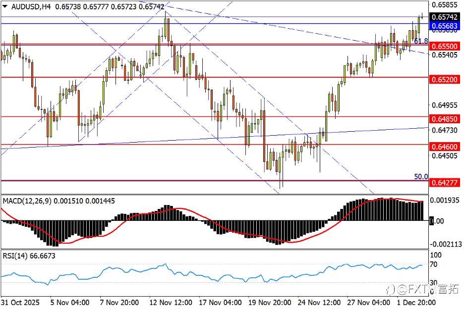 【FXTM富拓】欧元冲击上月峰值，澳/美勾勒中期菱形
