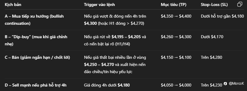 Dưới đây là cập nhật mới nhất cho XAU/USD ngày 02/12/2025, kèm phân tích kỹ thuật khung 1h & 4h (với biểu đồ) để bạn tham khảo
