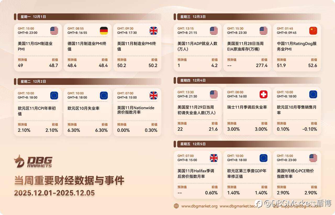 2025年12月1日-12月5日当周重要财经数据与事件