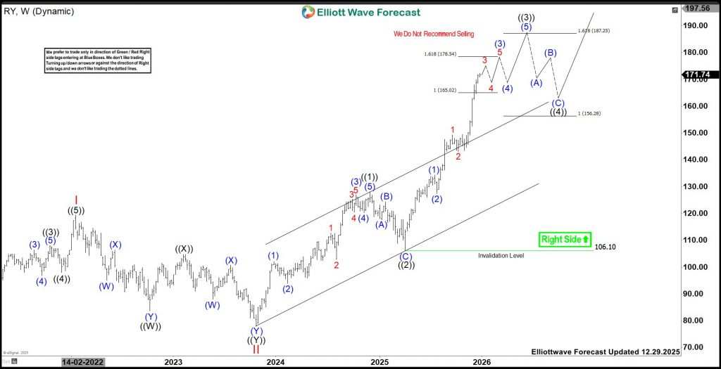 RY (Royal Bank of Canada) Favors Rally To 187.25 or Higher