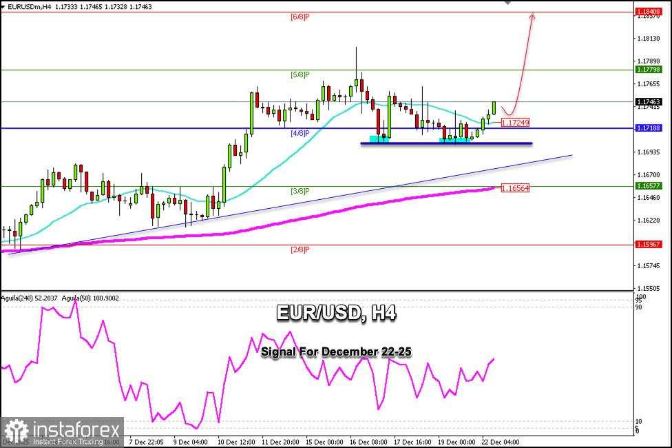 Sinyal Trading untuk EUR/USD pada 22-25 Desember 2025: beli di atas 1.1700 (21 SMA - 4/8 Murray)