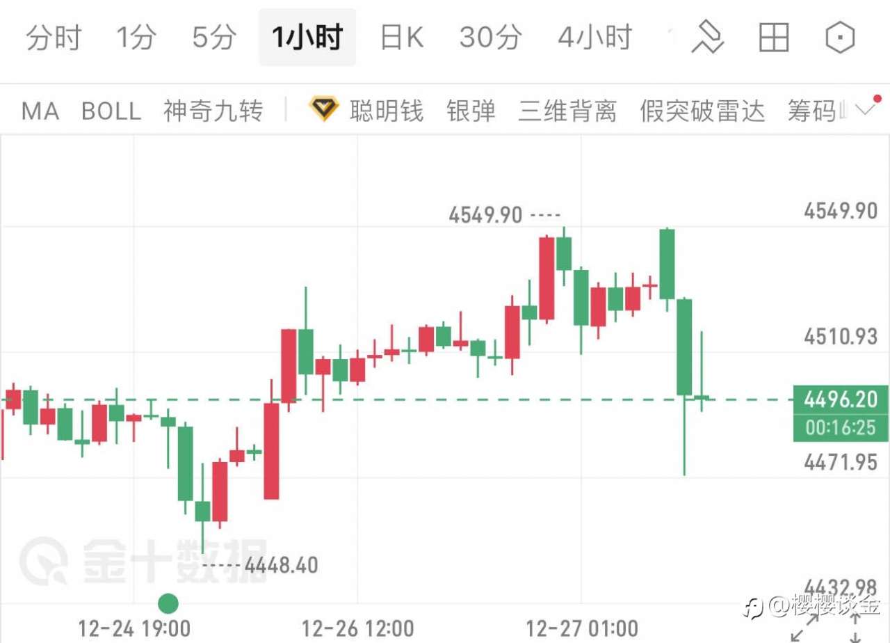 樱樱谈金：黄金一小时暴跌80点！空头潮强势来袭