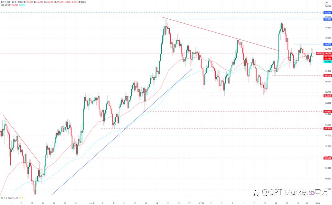 CPT Markets外汇评析：美元修正上涨趋势，未来降息策略仍存分歧！道琼指数前景仍偏看涨，市场预期一月利率不变！