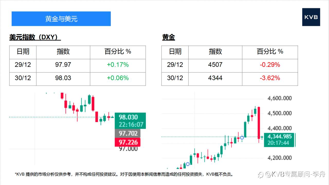 今日12.30 市场分析#Nvidia NVDA #Alibaba 9988 #Tesla TSLA #GBP/USD