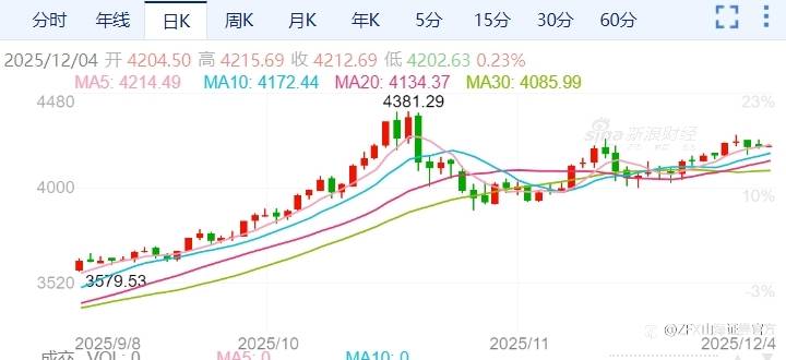 ZFX山海证券:ADP数据疲软,金价交投于4200美元上方!