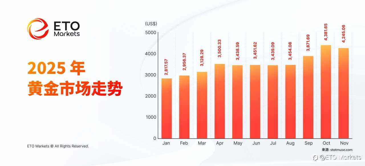 从降息到上涨,ETO Markets 解读 2025 年黄金市场