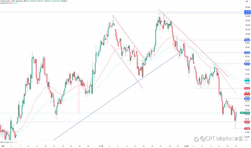 CPT Markets外汇评析:非农数据强高于预期,失业率却创下四年新高!道琼指数收复部分跌幅,美经济数据好坏参半!