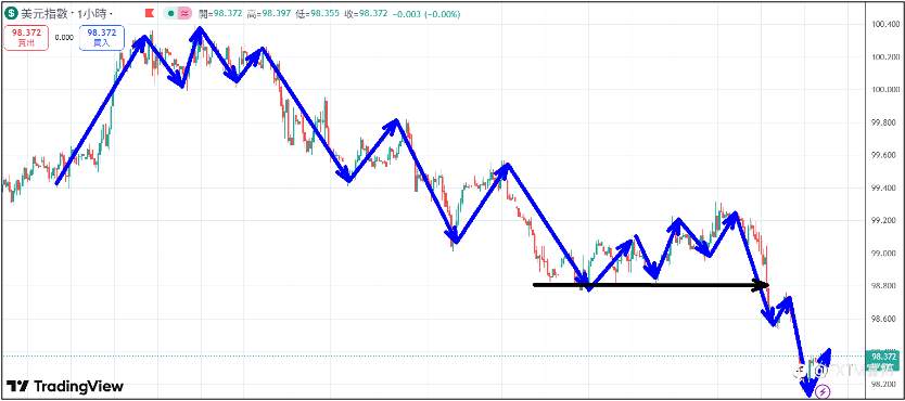 【FXTM富拓】联储召开利率会议宣布降息1码 释放流动性美元持续下跌