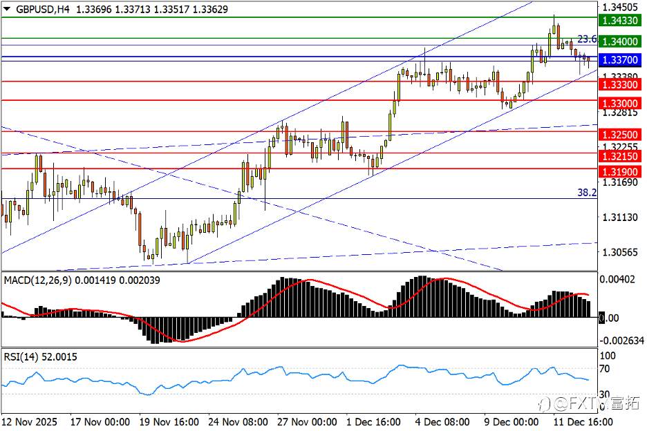 【FXTM富拓】镑/美检验回升持续力，标普又临筑顶危机
