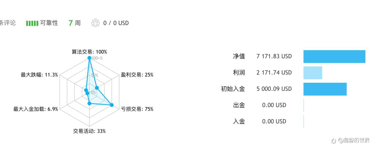 67号账户7周每天盈利情况