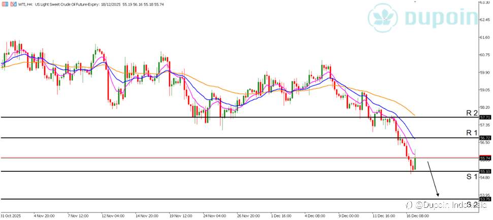 Minyak AS Melonjak, Pasar Global Bergerak Hati-Hati
