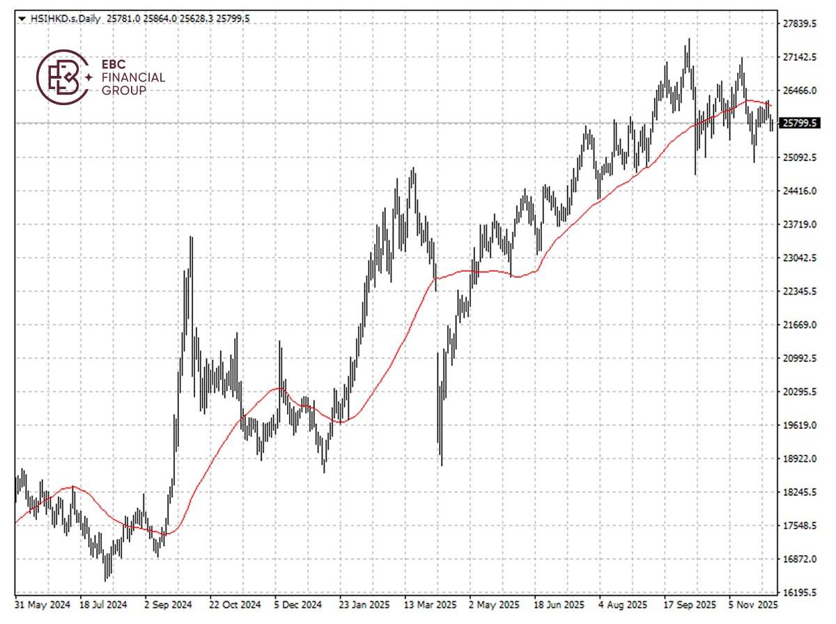 EBC Markets Briefing | HK stocks take breather; US gas challenged $5 again