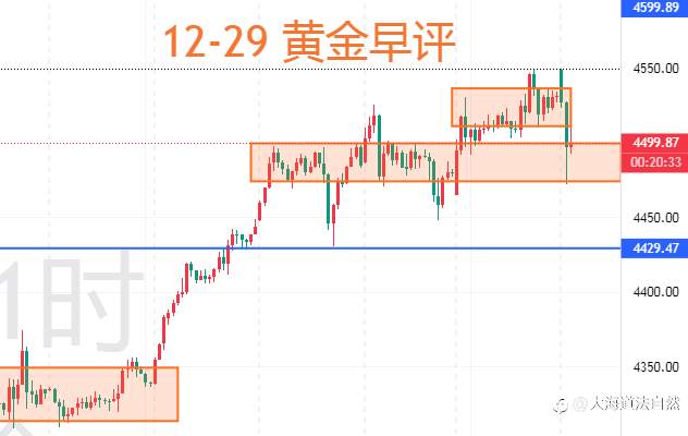 大海道法自然：黄金早评 | 早盘冲高回落，黄金这个信号盯好了