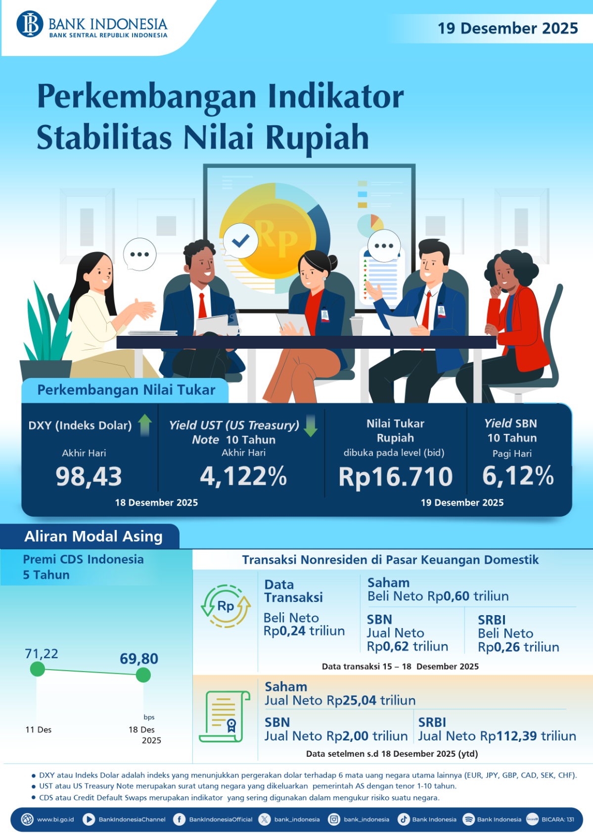 Perkembangan Indikator Stabilitas Nilai Rupiah (19 Desember 2025)
