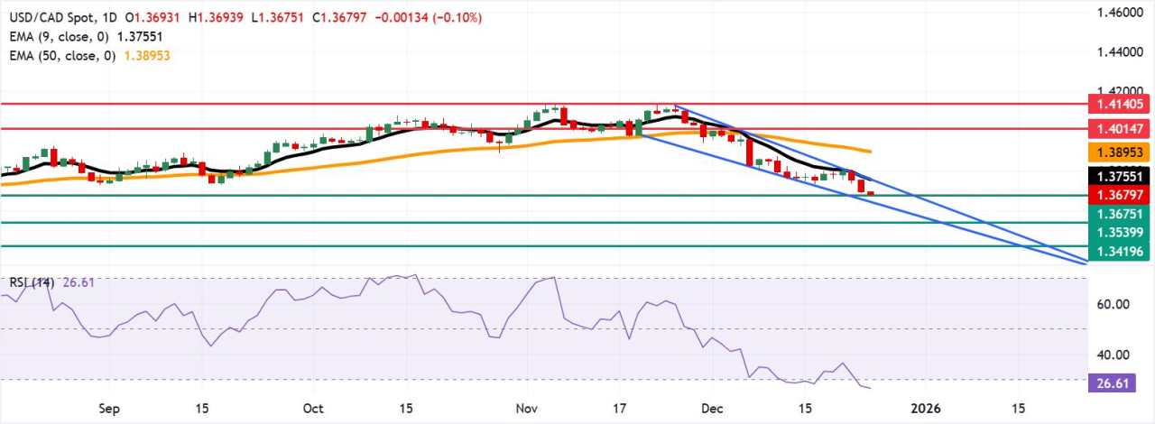 Prakiraan Harga USD/CAD: Tetap di Bawah 1,3700 Dekat Terendah Lima Bulan