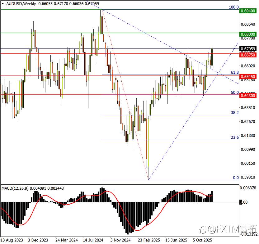 【FXTM富拓】 鹰派央行大盘点 & 明年相关货币展望