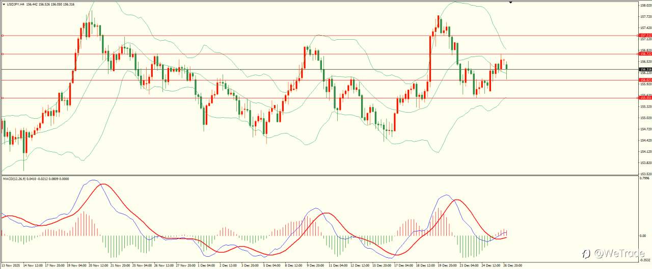 2025年12月29日|每日汇评-技术分析|栾雪:交投清淡 非美反弹乏力