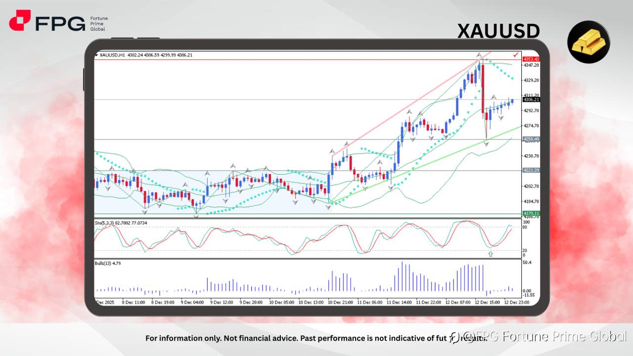 FPG XAUUSD Market Report December 15, 2025